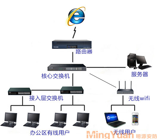  局域网拓扑图